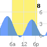 Arno Atoll tide chart for Friday, August 8, 2025