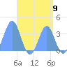 Arno Atoll tide chart for Saturday, August 9, 2025