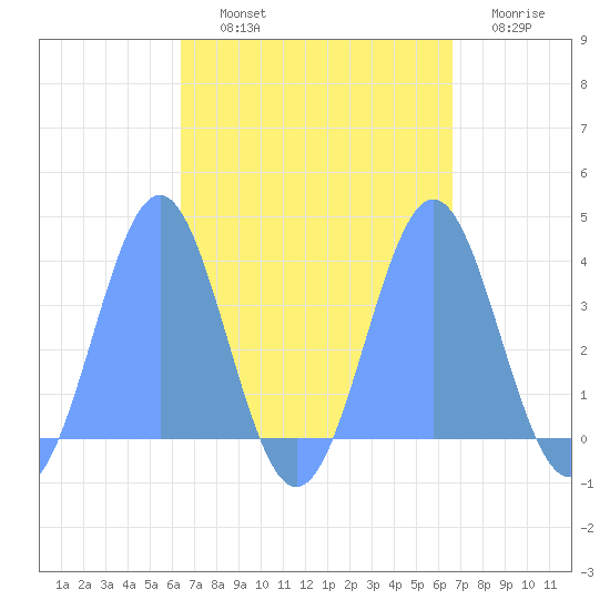 Arno Atoll tide chart for Wednesday, September 10, 2025