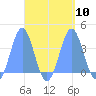 Arno Atoll tide chart for Wednesday, September 10, 2025