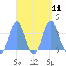 Arno Atoll tide chart for Thursday, September 11, 2025