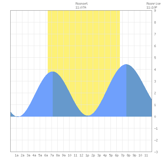 Arno Atoll tide chart for Saturday, September 13, 2025