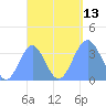 Arno Atoll tide chart for Saturday, September 13, 2025