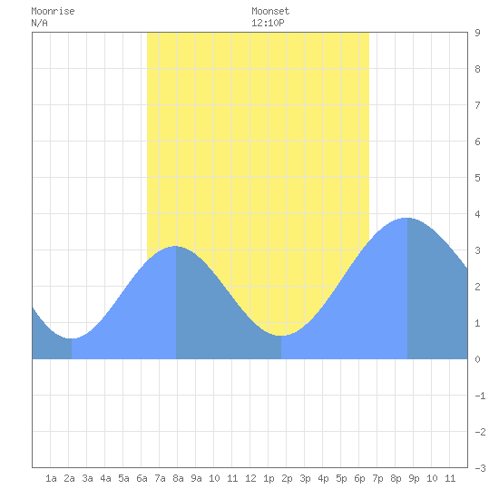 Arno Atoll tide chart for Sunday, September 14, 2025