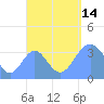 Arno Atoll tide chart for Sunday, September 14, 2025
