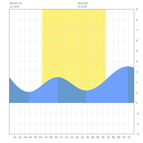 Arno Atoll tide chart for Monday, September 15, 2025