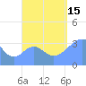 Arno Atoll tide chart for Monday, September 15, 2025