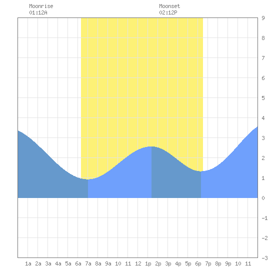 Arno Atoll tide chart for Tuesday, September 16, 2025