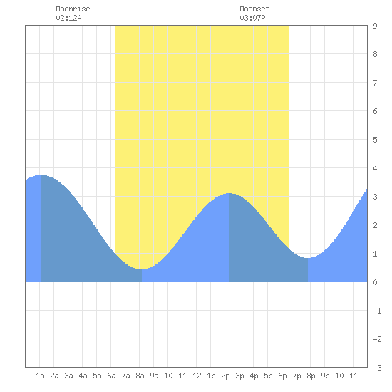 Arno Atoll tide chart for Wednesday, September 17, 2025