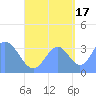 Arno Atoll tide chart for Wednesday, September 17, 2025