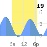 Arno Atoll tide chart for Friday, September 19, 2025