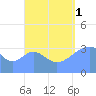 Arno Atoll tide chart for Monday, September 1, 2025