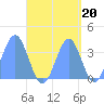 Arno Atoll tide chart for Saturday, September 20, 2025