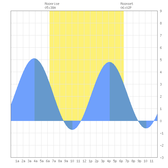Arno Atoll tide chart for Sunday, September 21, 2025