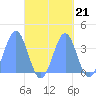 Arno Atoll tide chart for Sunday, September 21, 2025