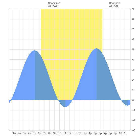 Arno Atoll tide chart for Wednesday, September 24, 2025