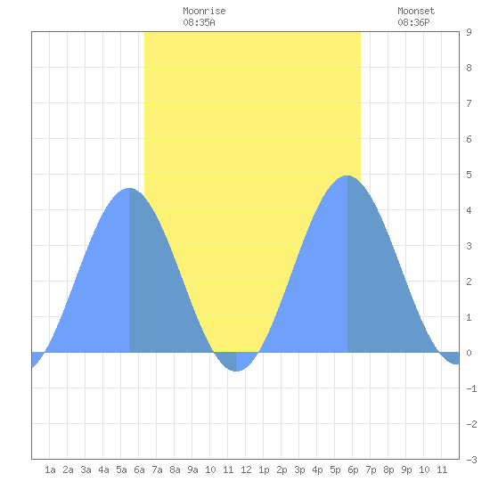 Arno Atoll tide chart for Thursday, September 25, 2025