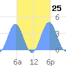 Arno Atoll tide chart for Thursday, September 25, 2025