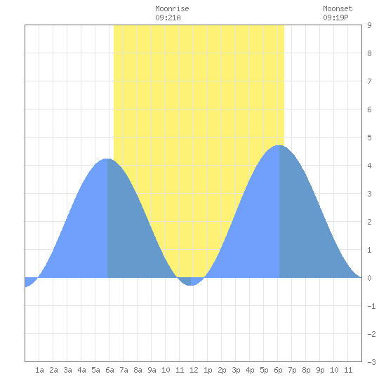 Arno Atoll tide chart for Friday, September 26, 2025