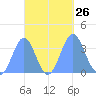 Arno Atoll tide chart for Friday, September 26, 2025