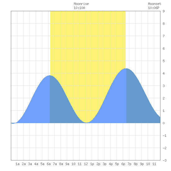 Arno Atoll tide chart for Saturday, September 27, 2025