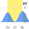 Arno Atoll tide chart for Saturday, September 27, 2025