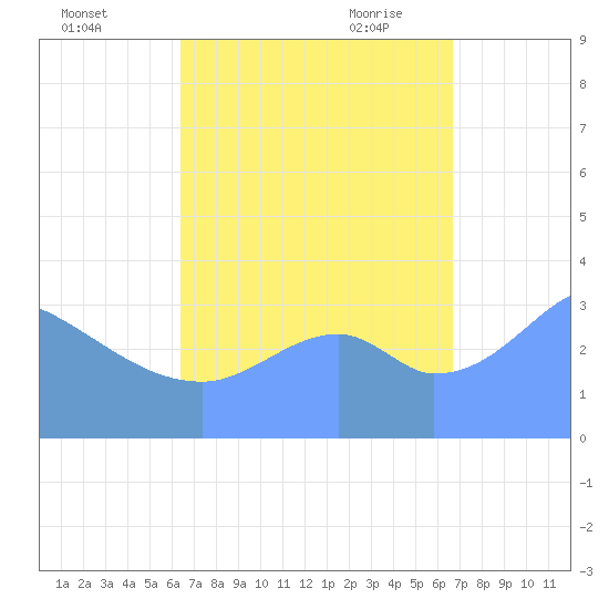 Arno Atoll tide chart for Tuesday, September 2, 2025