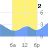 Arno Atoll tide chart for Tuesday, September 2, 2025