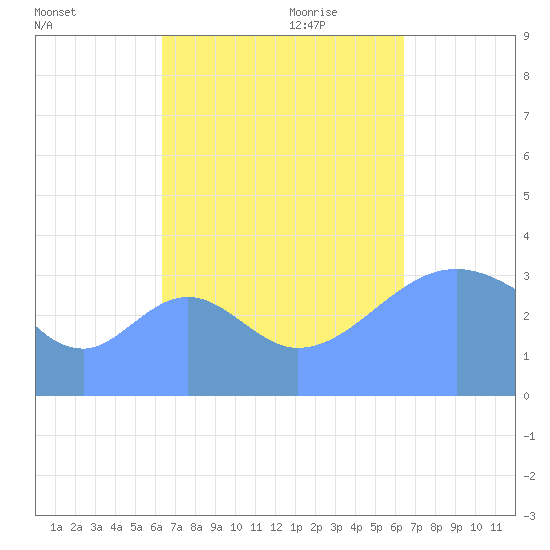 Arno Atoll tide chart for Tuesday, September 30, 2025