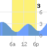 Arno Atoll tide chart for Wednesday, September 3, 2025