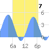 Arno Atoll tide chart for Sunday, September 7, 2025
