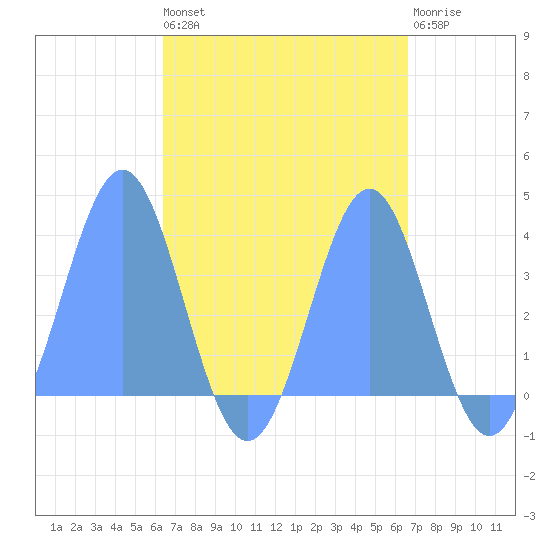 Arno Atoll tide chart for Monday, September 8, 2025