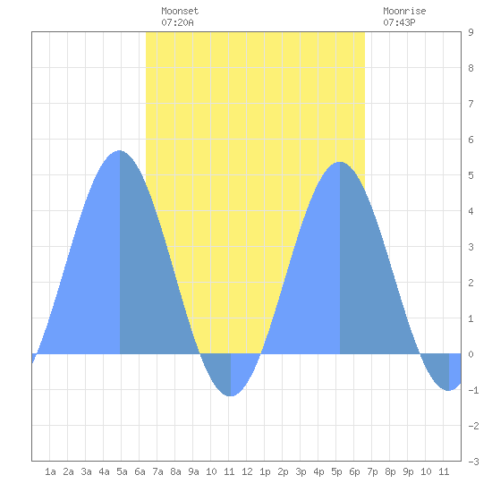 Arno Atoll tide chart for Tuesday, September 9, 2025