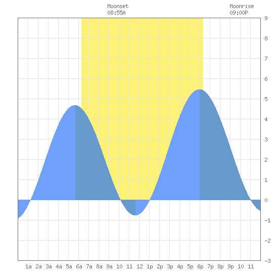 Arno Atoll tide chart for Friday, October 10, 2025