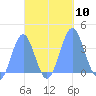 Arno Atoll tide chart for Friday, October 10, 2025