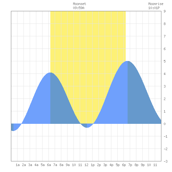Arno Atoll tide chart for Saturday, October 11, 2025