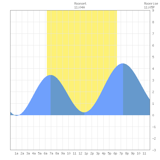 Arno Atoll tide chart for Sunday, October 12, 2025