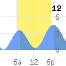 Arno Atoll tide chart for Sunday, October 12, 2025