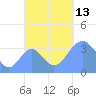 Arno Atoll tide chart for Monday, October 13, 2025
