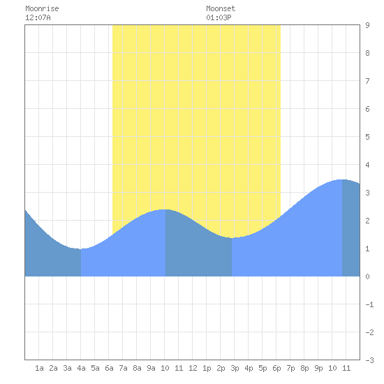 Arno Atoll tide chart for Tuesday, October 14, 2025