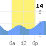 Arno Atoll tide chart for Tuesday, October 14, 2025