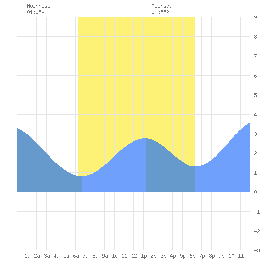 Arno Atoll tide chart for Wednesday, October 15, 2025