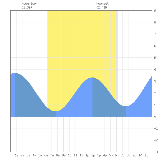 Arno Atoll tide chart for Thursday, October 16, 2025