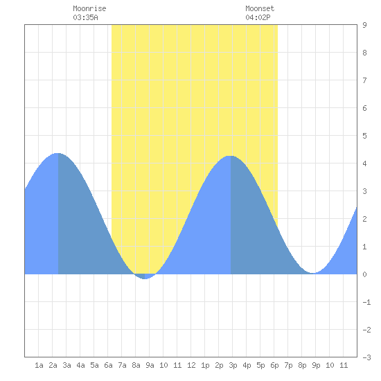 Arno Atoll tide chart for Saturday, October 18, 2025