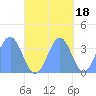 Arno Atoll tide chart for Saturday, October 18, 2025