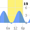 Arno Atoll tide chart for Sunday, October 19, 2025