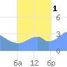 Arno Atoll tide chart for Wednesday, October 1, 2025