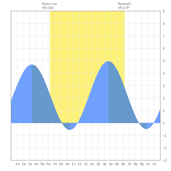 Arno Atoll tide chart for Monday, October 20, 2025