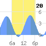 Arno Atoll tide chart for Monday, October 20, 2025