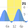 Arno Atoll tide chart for Tuesday, October 21, 2025